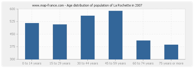 Age distribution of population of La Rochette in 2007